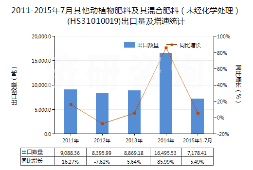 2011-2015年7月其他動植物肥料及其混合肥料（未經(jīng)化學(xué)處理）(HS31010019)出口量及增速統(tǒng)計